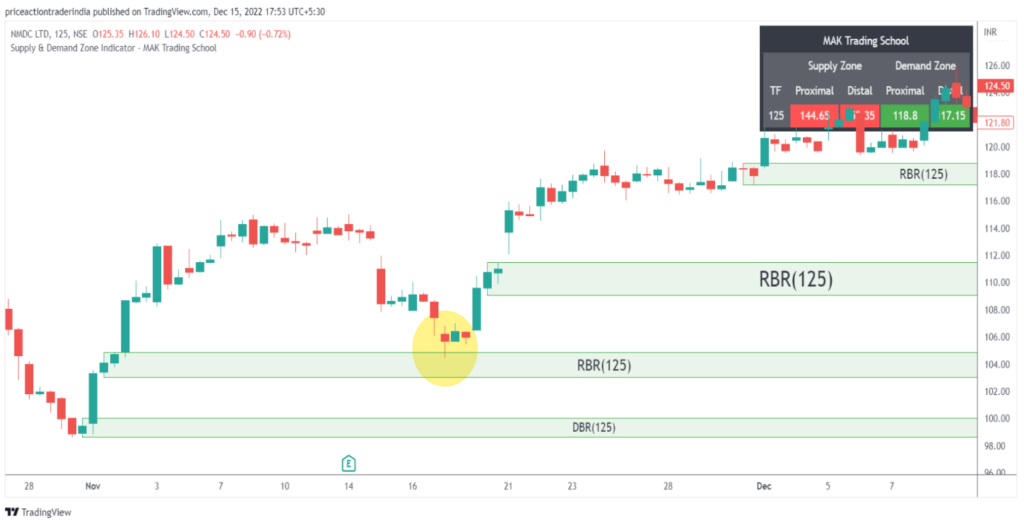 Supply and Demand zone trader