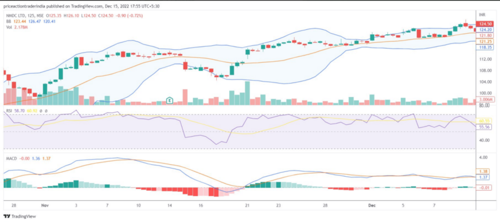 conventional charts