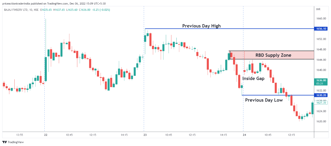 What is Gap Trading? How to Identify gap up and gap down strategy