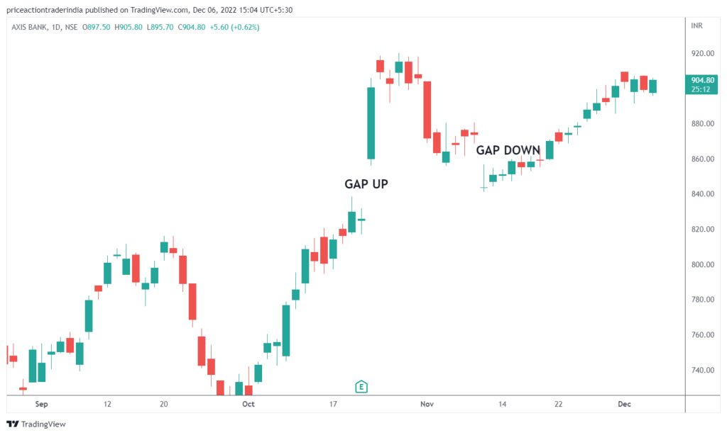 Trading the Gap: What are Gaps & How to Trade Them?