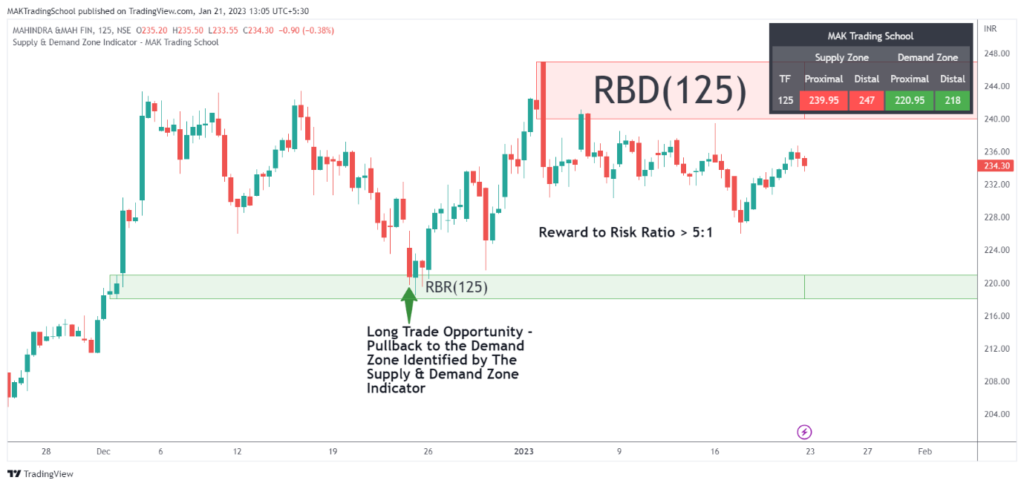 Supply and Demand Zone Indicator for TradingView | MAK Trading School