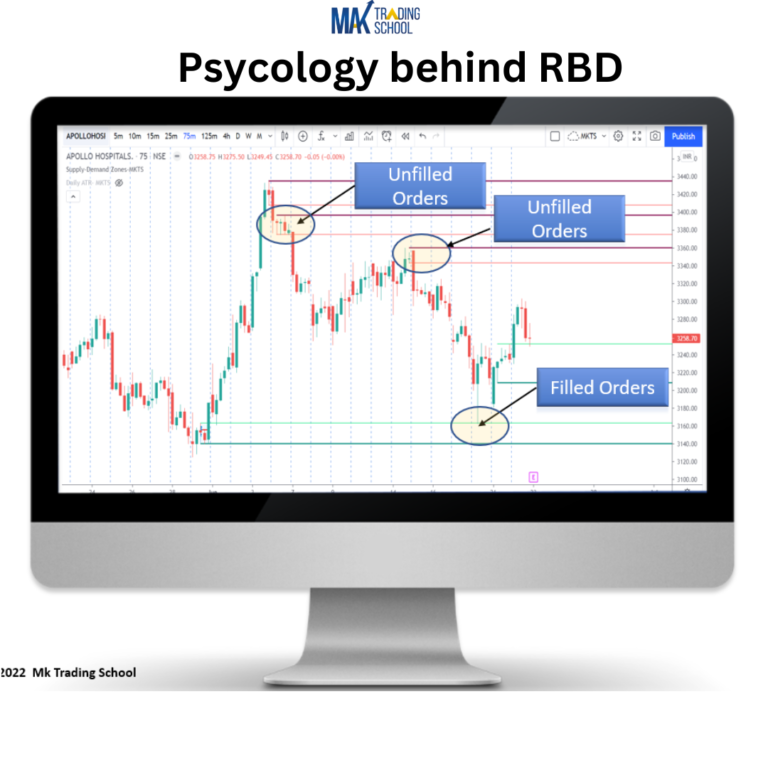 Rally Base Drop Strategy-A Powerful Supply Zone | MAK Trading School