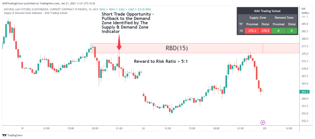 Supply and Demand Zone Indicator for TradingView | MAK Trading School