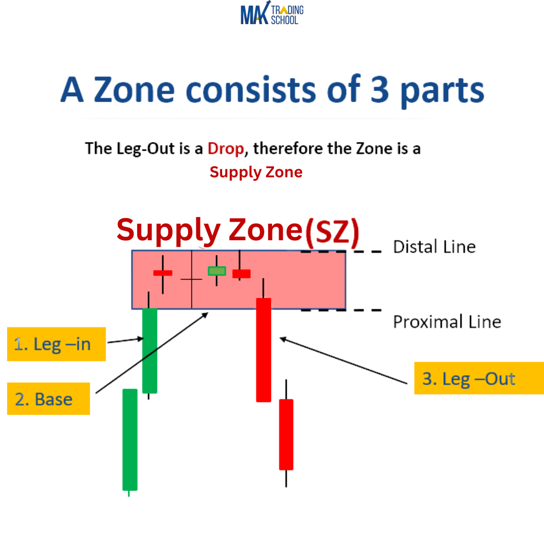 Supply And Demand Zone Indicator For Tradingview Mak Trading School