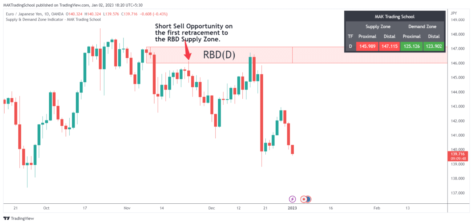 Rally Base Drop Strategy-A Powerful Supply Zone | MAK Trading School