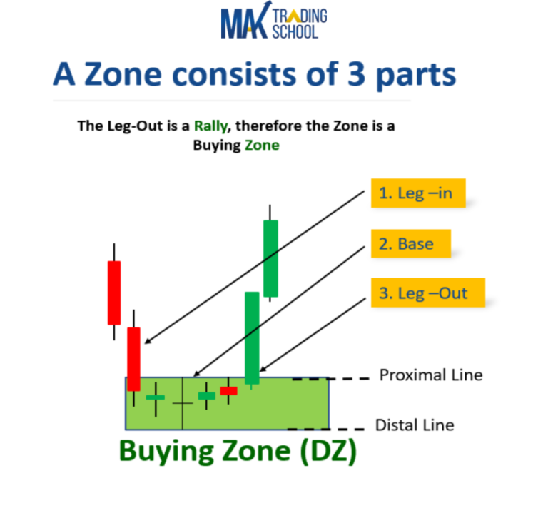 Supply and Demand Zone Indicator for TradingView MAK Trading School