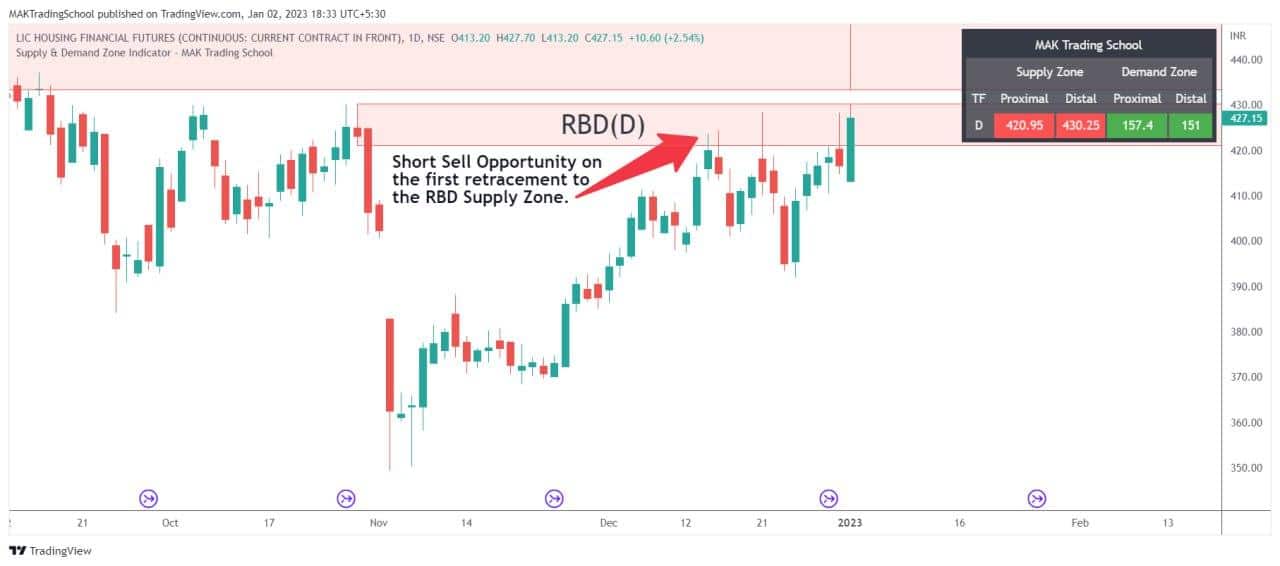 Rally Base Drop Strategy-A Powerful Supply Zone | MAK Trading School