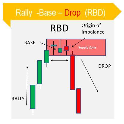 Rally base drop pattern