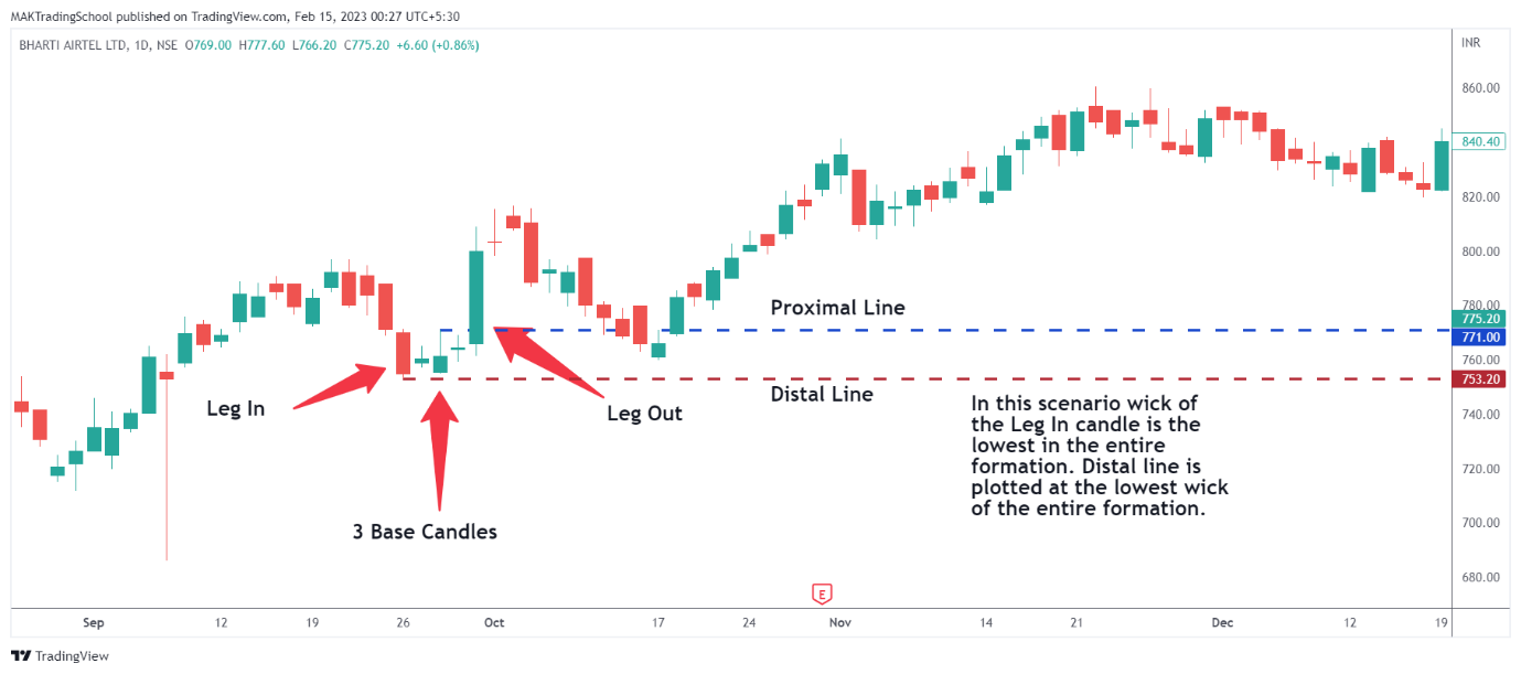 Proximal and Distal Lines: 4 FREE tips that no one told you about.