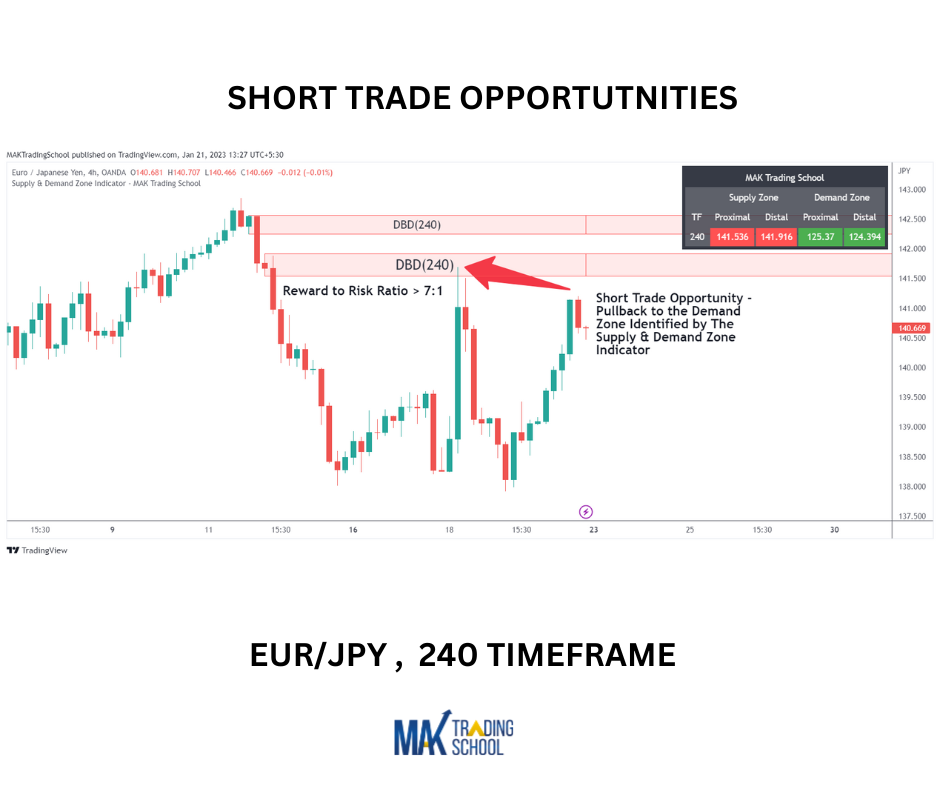 Price action short trade