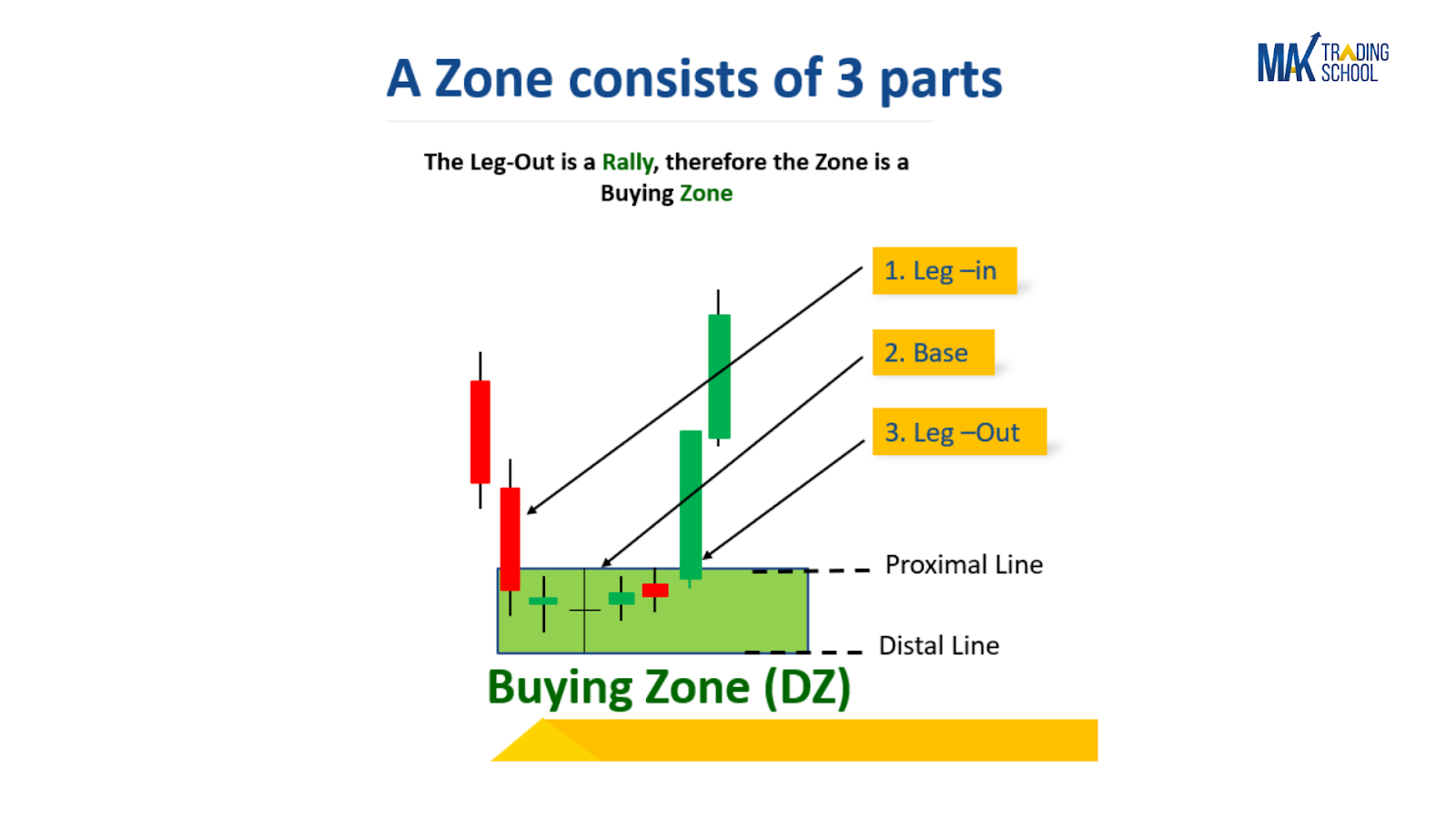 How To Draw Supply And Demand Zones