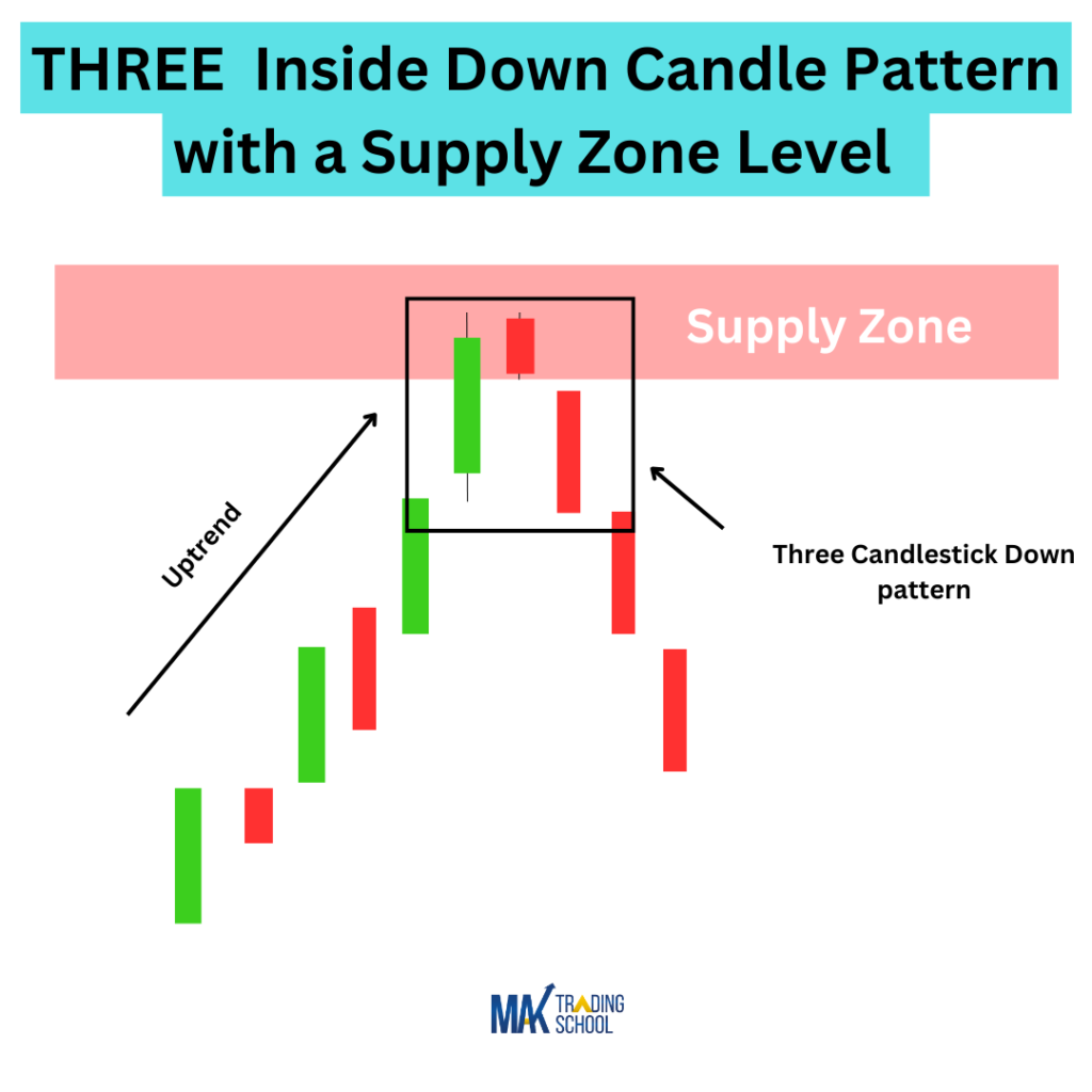 three inside down candle pattern with a supply zone level