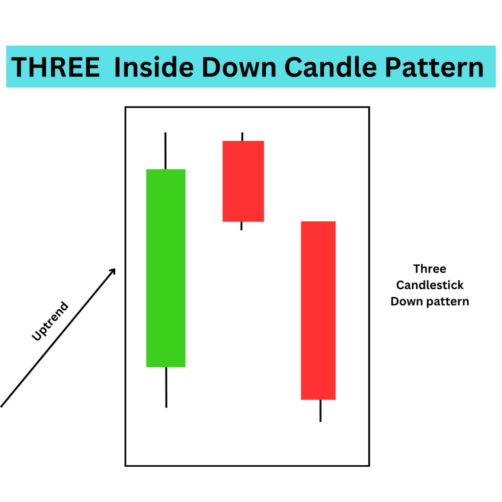 three inside down candle pattern