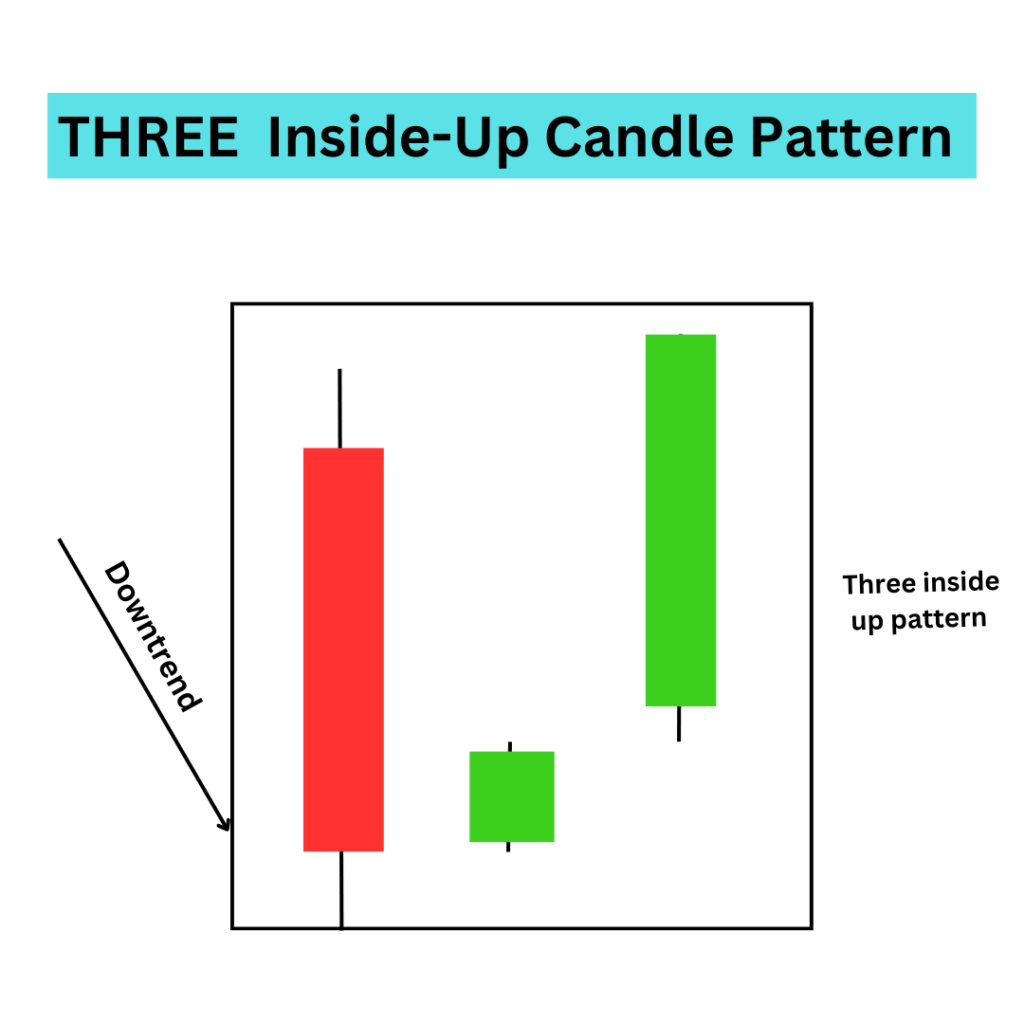 three inside up candle pattern