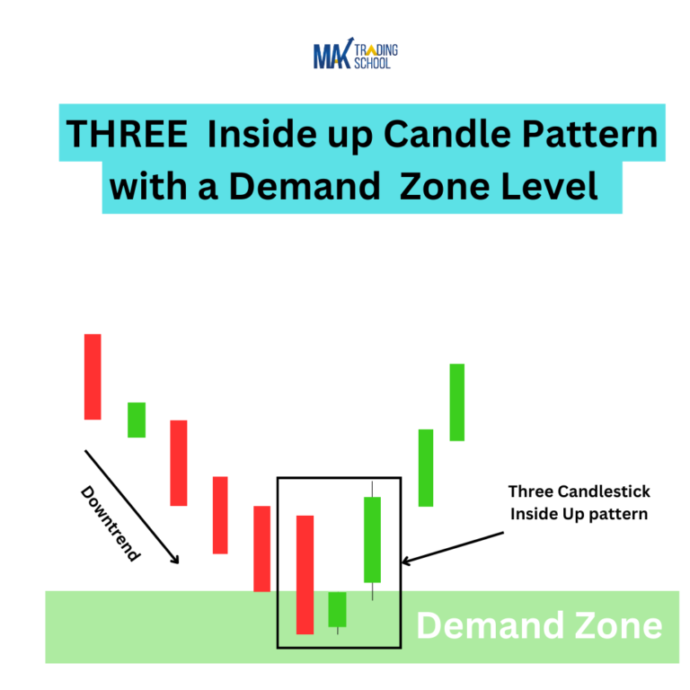 How to Trade the 3 candle pattern | Mak Trading school