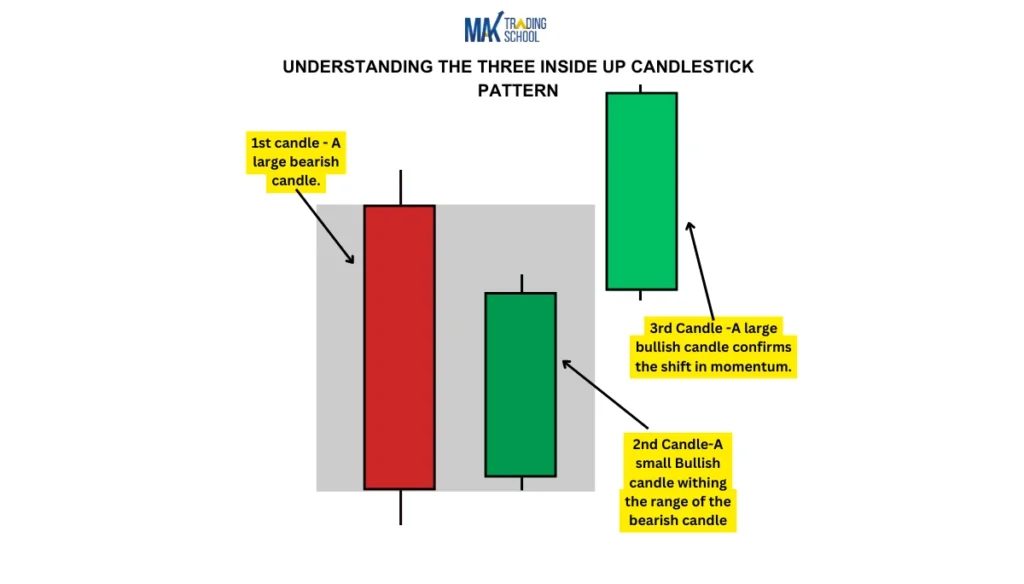 understanding the three inside up candlestick pattern