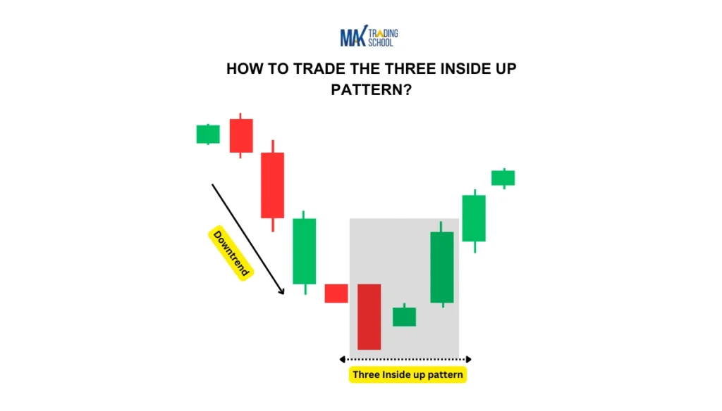 How to trade the three inside up pattern?