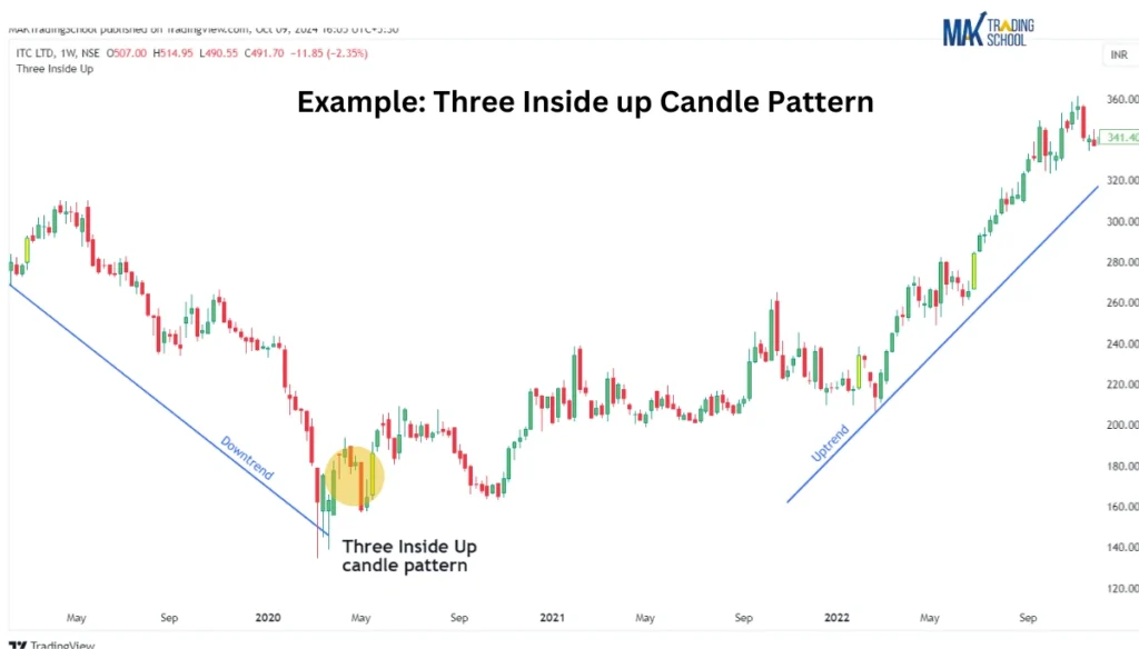 Example: three inside up candle pattern