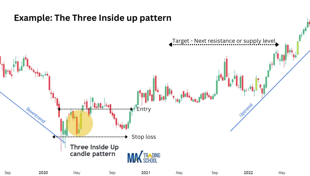 the three inside up pattern