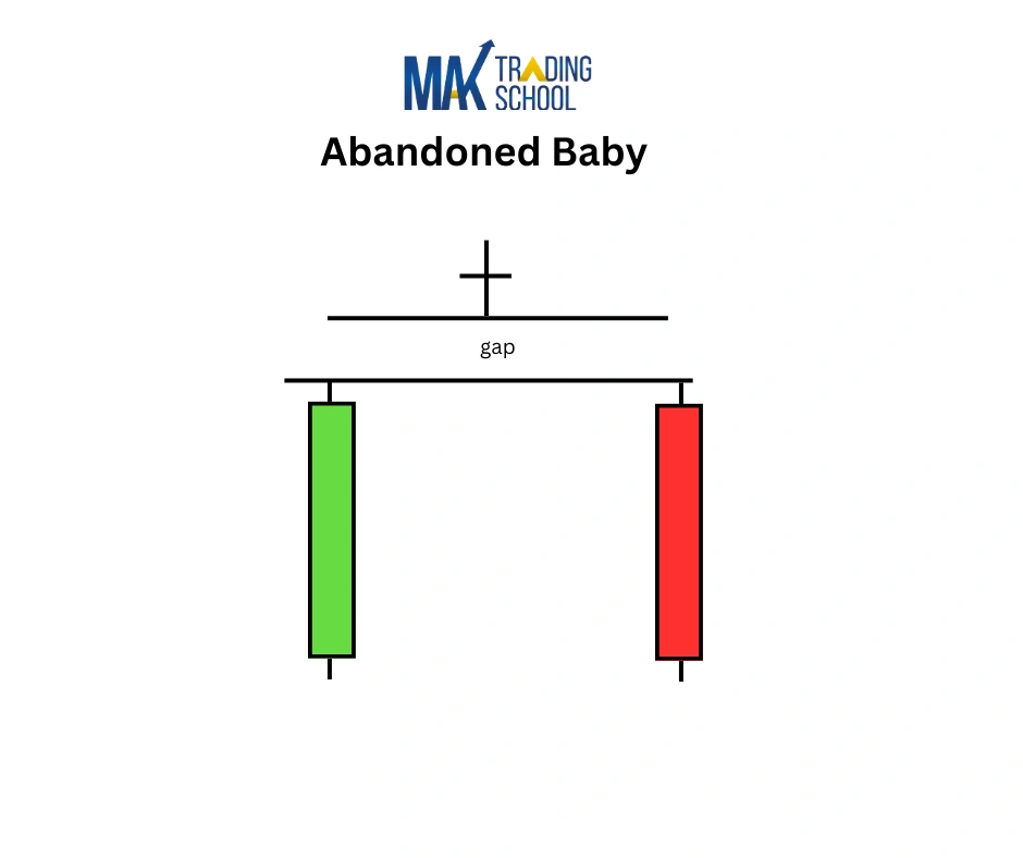 Abadoned Baby Candlestick Pattern