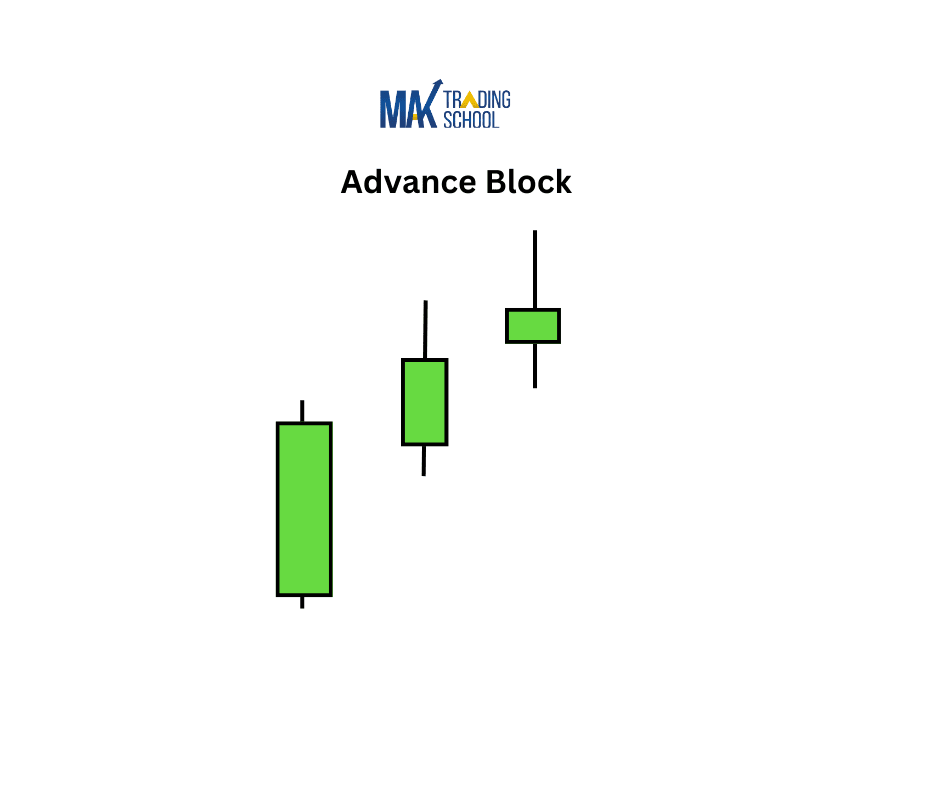 Advance Block Candlestick pattern