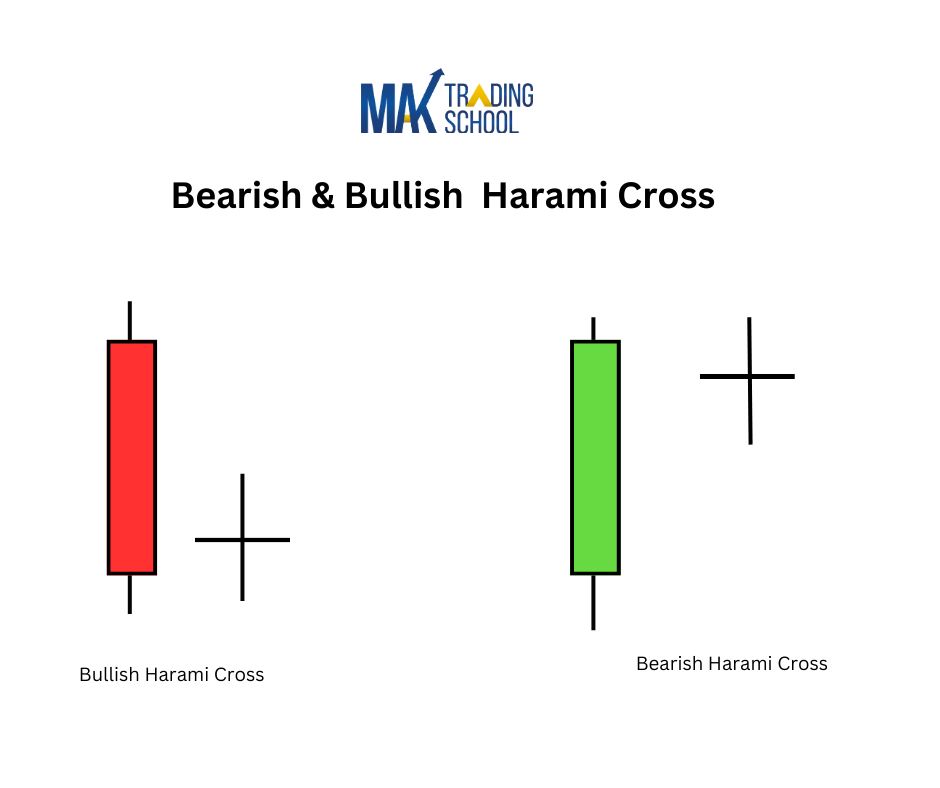 Bearish Harami cross candlestick pattern