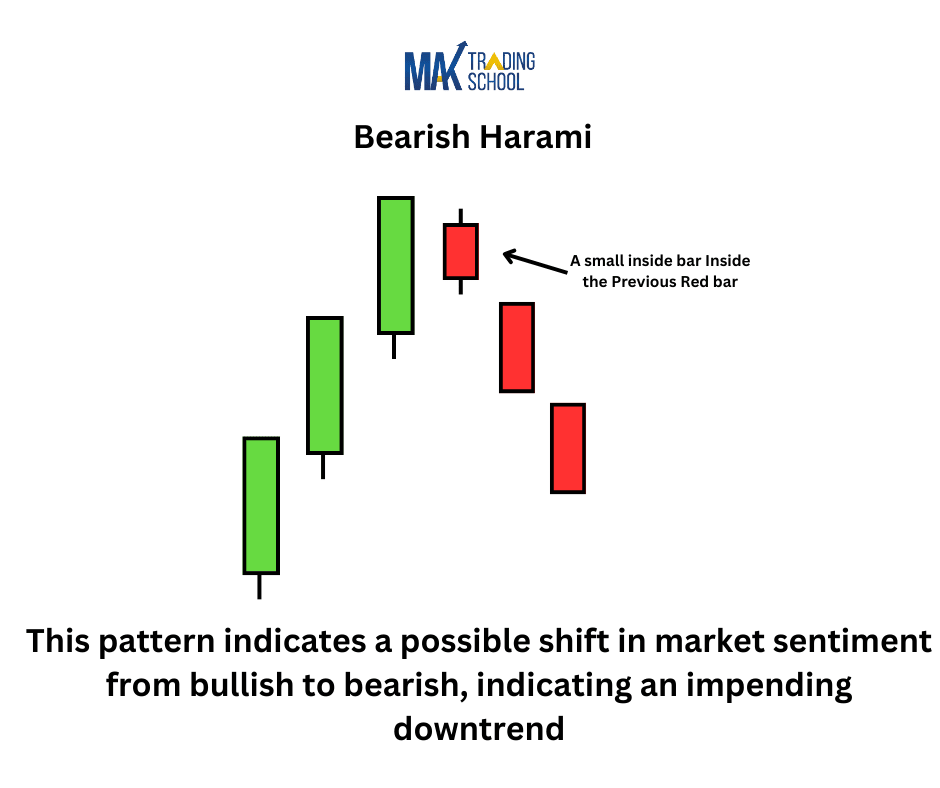 Bearish Harami