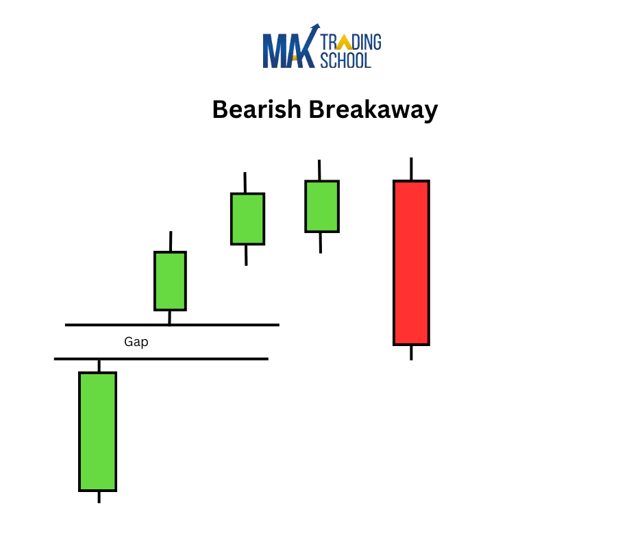 Bearish breakaway Candlestick pattern