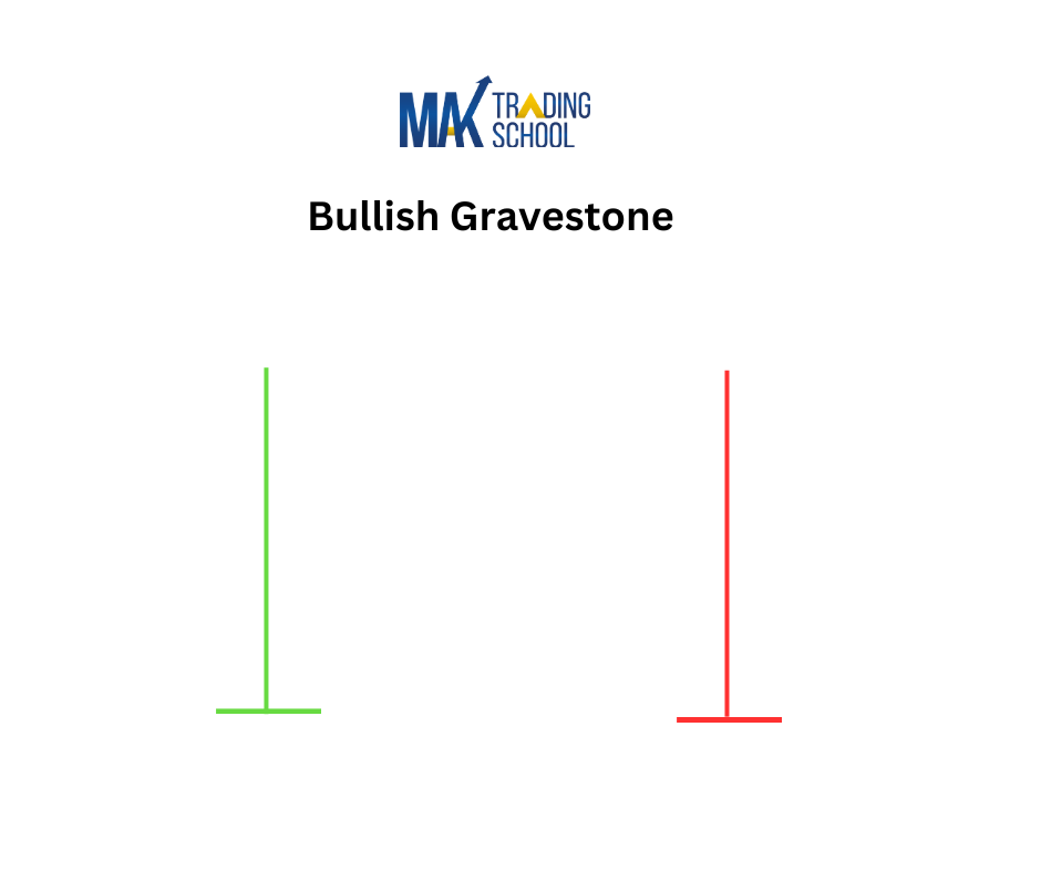 Bullish gravestone Candlestick pattern