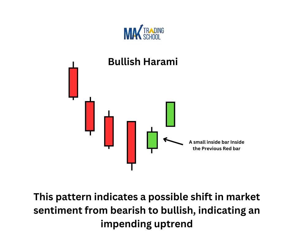 Bullish Harami