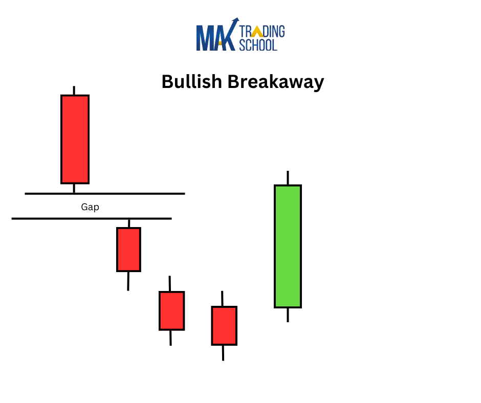 Bullish Breakway Candlestick pattern