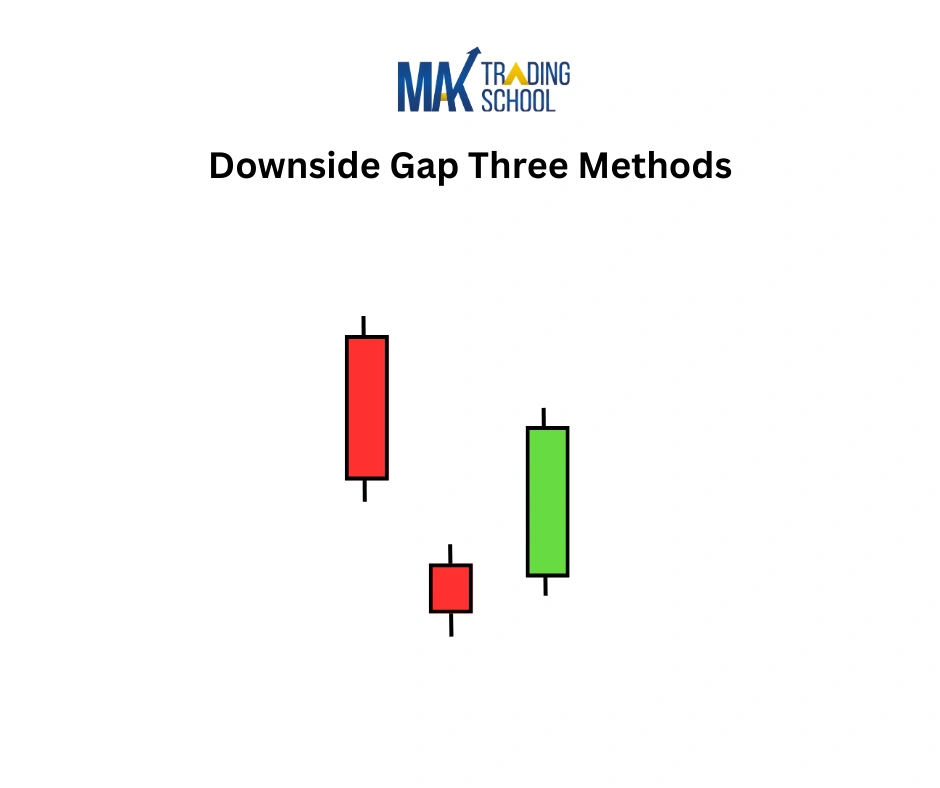 Downside Gap three methods