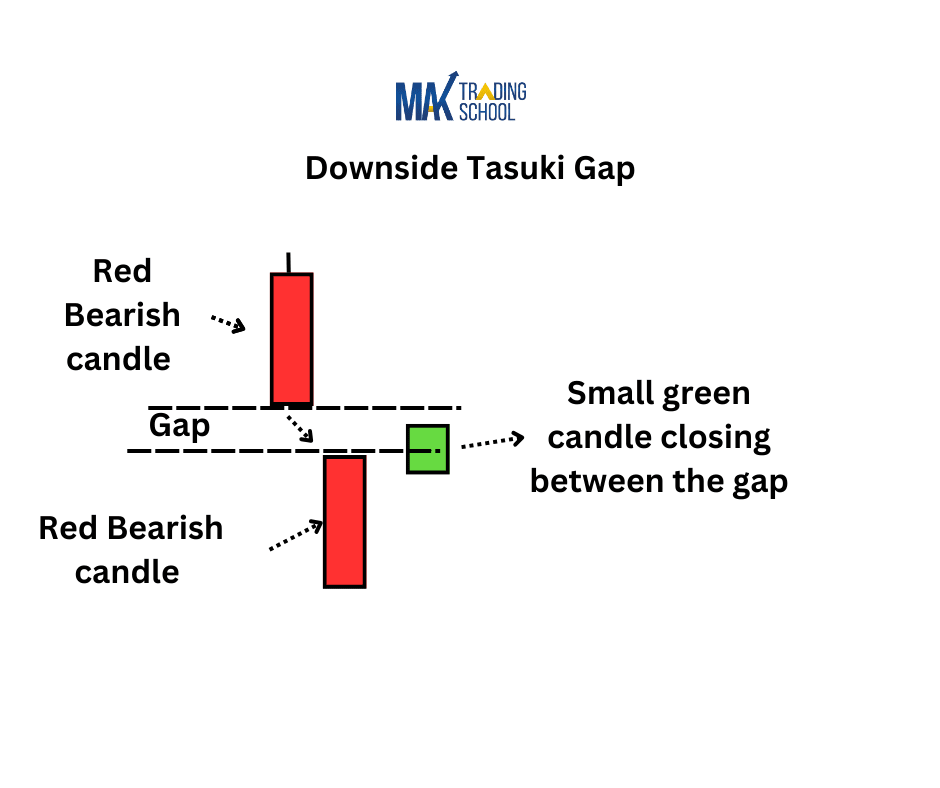 Downside Tasuki Gap