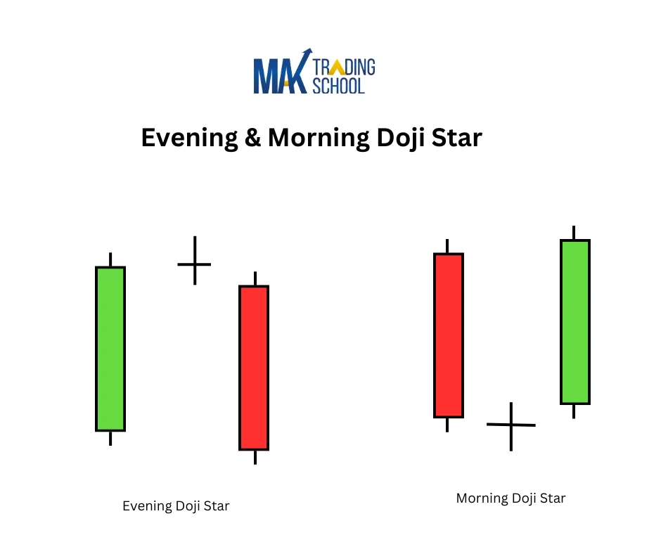 Evening and morning star candlestick pattern