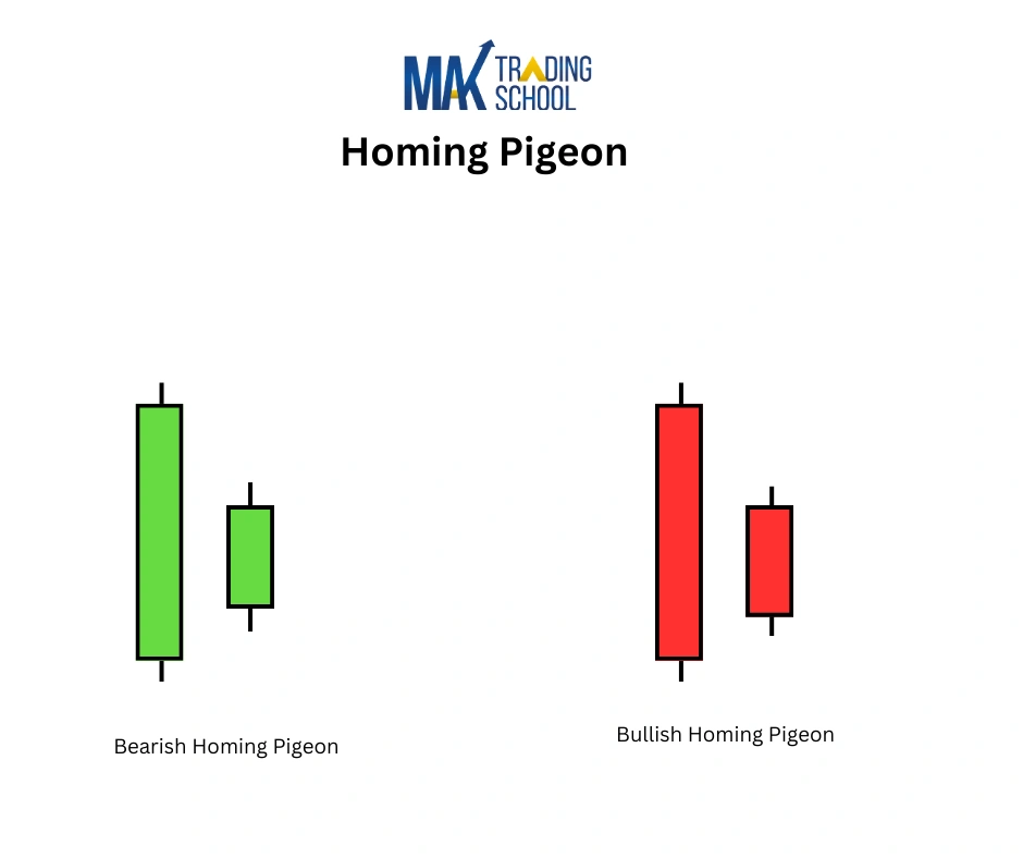 Homing pigeon Candlestick Pattern