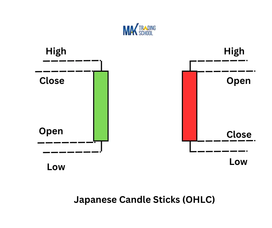 Candlestick Patterns