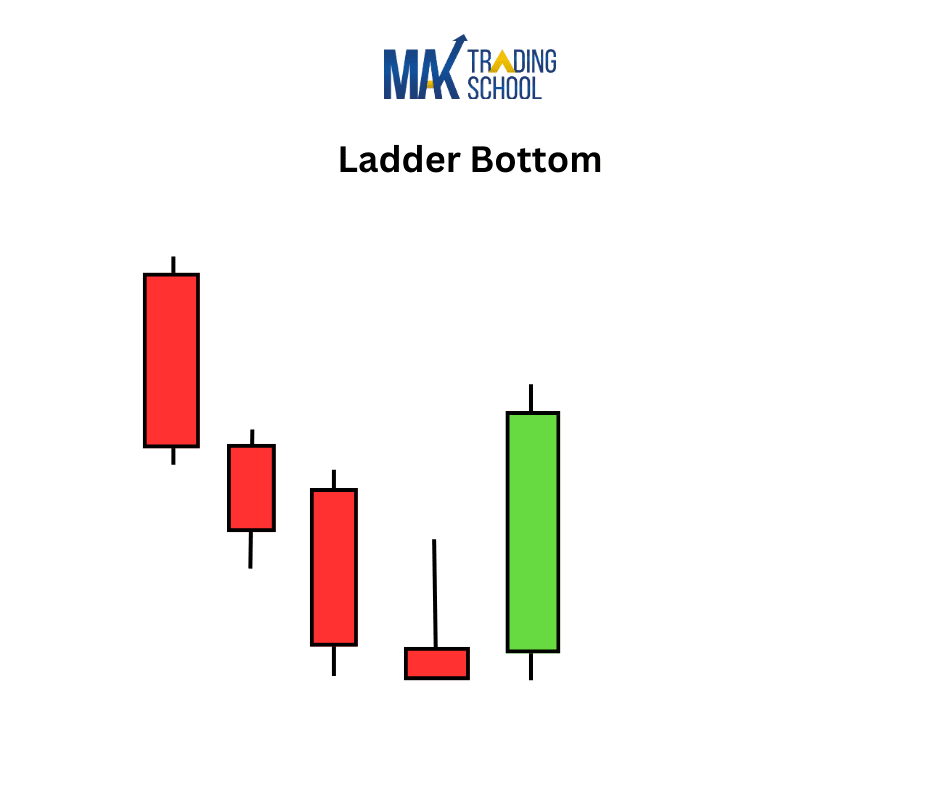 Ladder Bottom Candlestick pattern