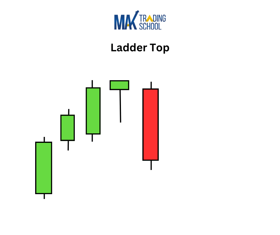 Ladder top candlestick pattern