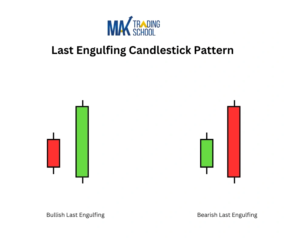 Last Engulfing Candlestick Pattern