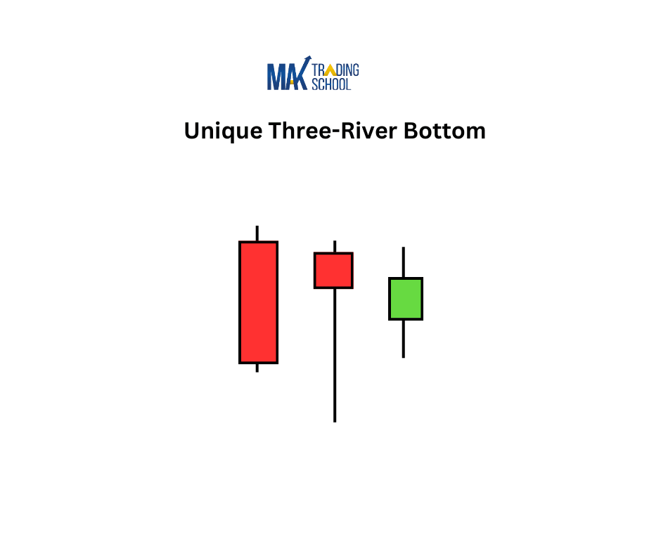 Unique Three River bottom candlestick pattern