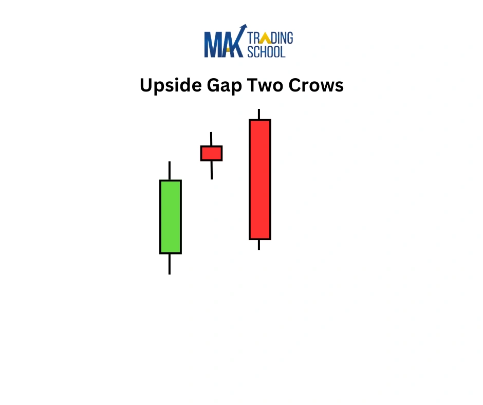 Upside Gap two Crows candlestick chart pattern