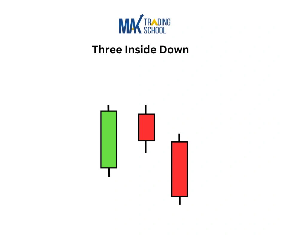 three Inside Down Candlestick pattern