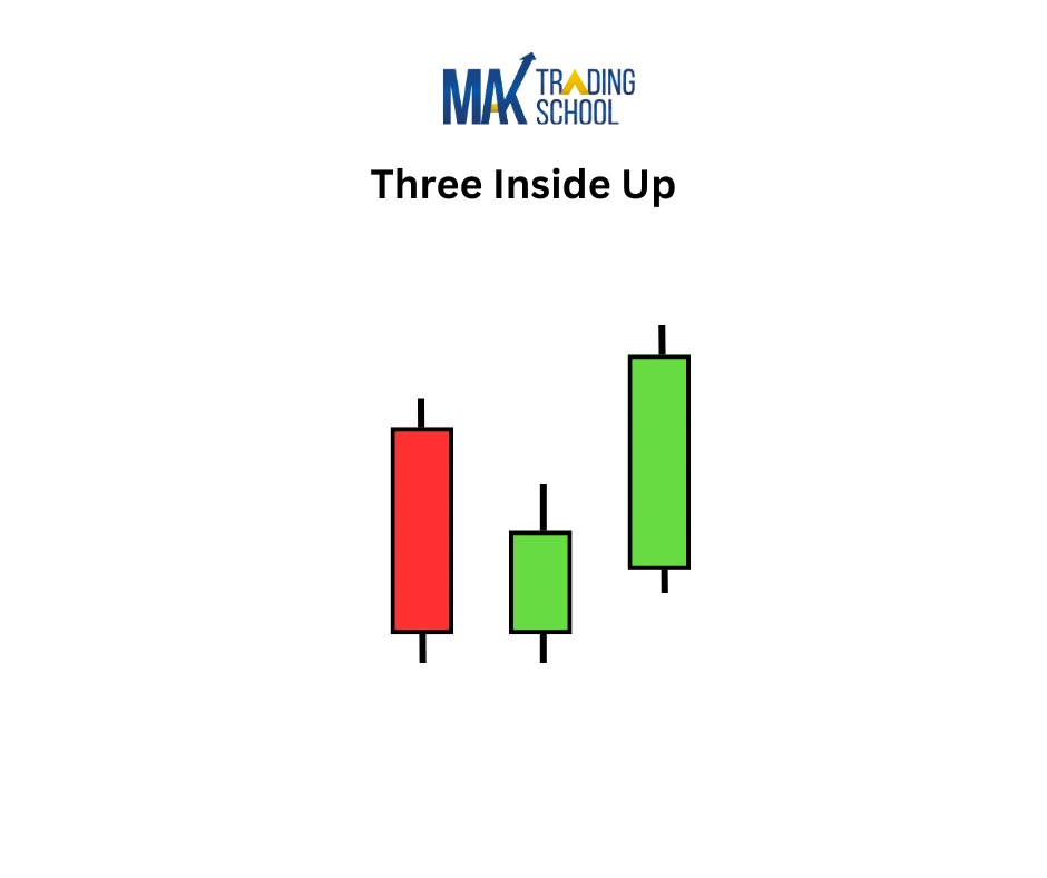 three Inside Up candlestick Pattern