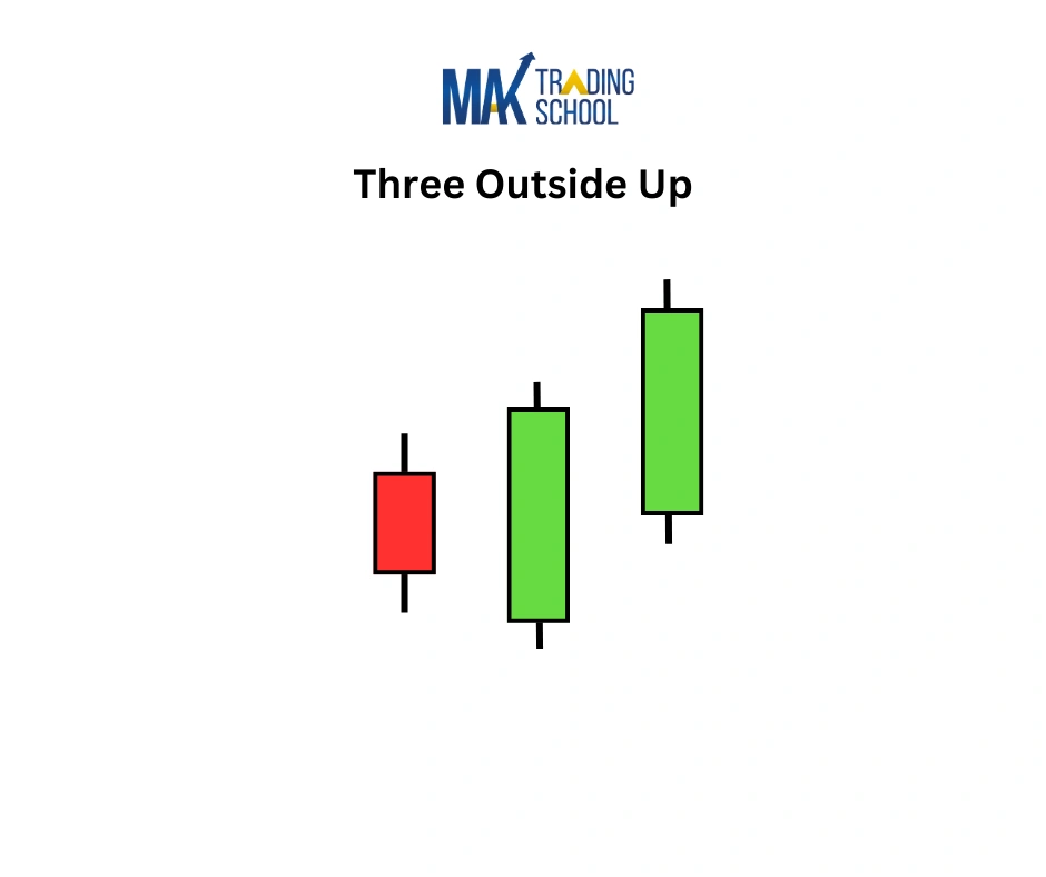 three Outside Up candlestick pattern