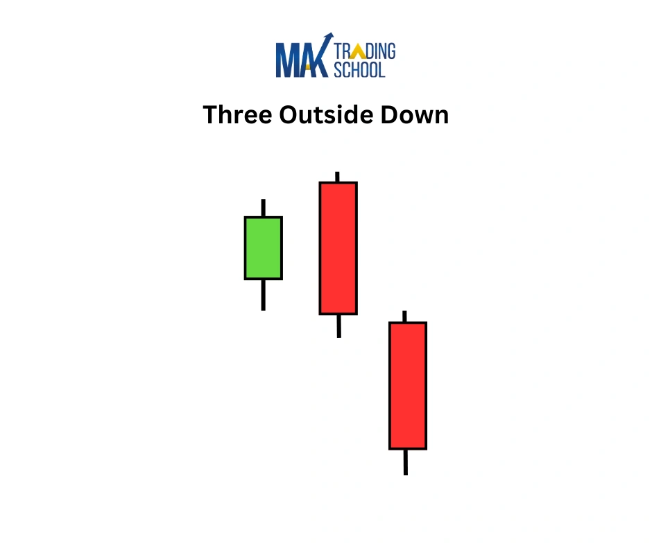 three outside Down Candlestick Pattern