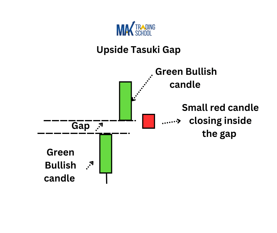 upside Tasuki Gap